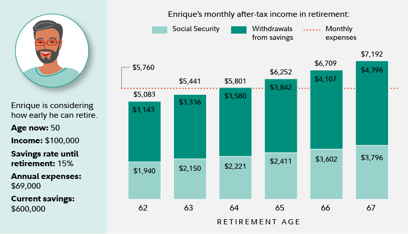Based on a model of his plan, if he makes no changes, Enrique may have $5,083 in after-tax monthly income at age 62 including Social Security benefits and withdrawals from savings. With no changes, he can easily afford to retire at 64, when he may have $5,801. If he waits until 67, he may have $7,192 of monthly income.